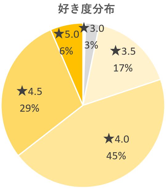 好き度分布