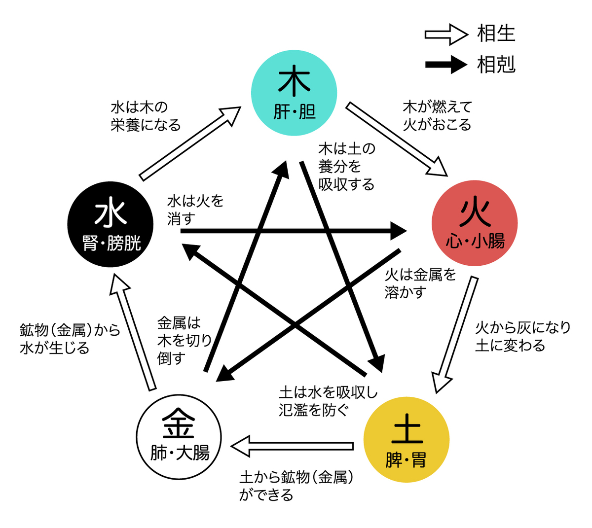 五行