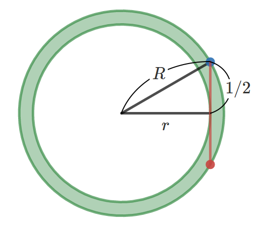 半径Rの円周上に線分の両端を合わせながら、線分を走らせたときにできる図形の面積を求めるための図