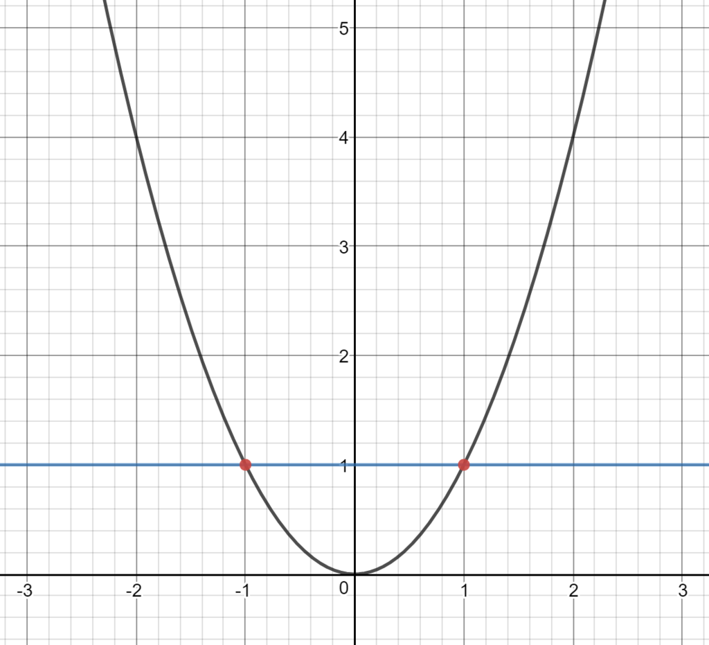放物線と直線y=1 f:id:corollary2525:20170705181327p:plain