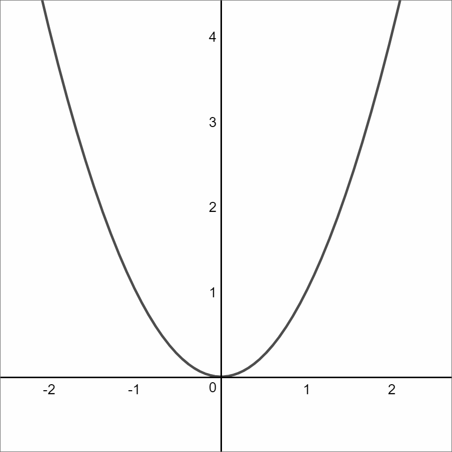 放物線と直線y=a f:id:corollary2525:20170705181403g:plain