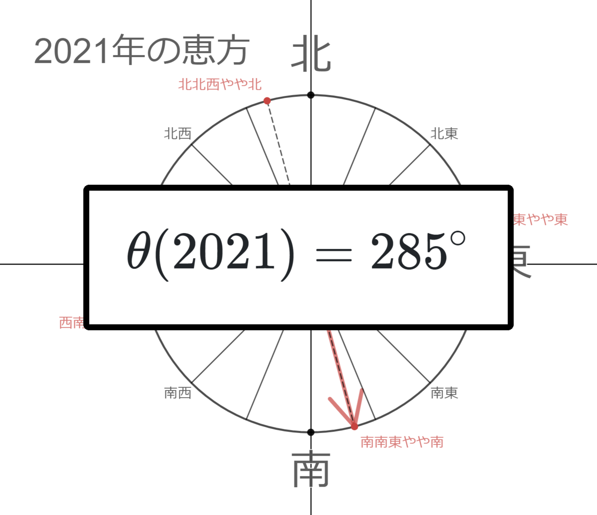 ラグランジュ補間とは 人気 最新記事を集めました はてな