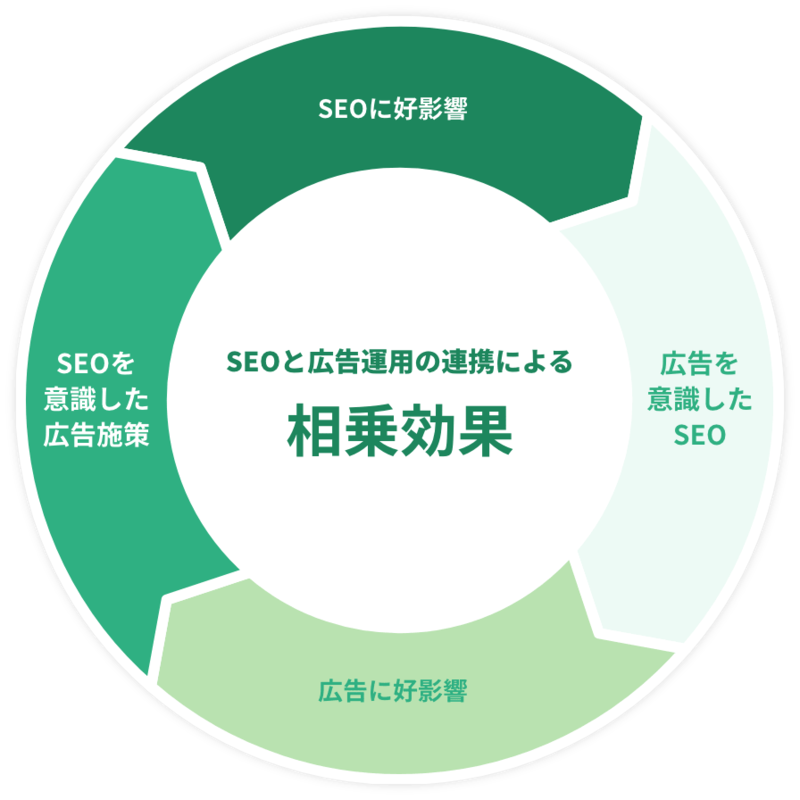 SEOと広告運用の連携による相乗効果