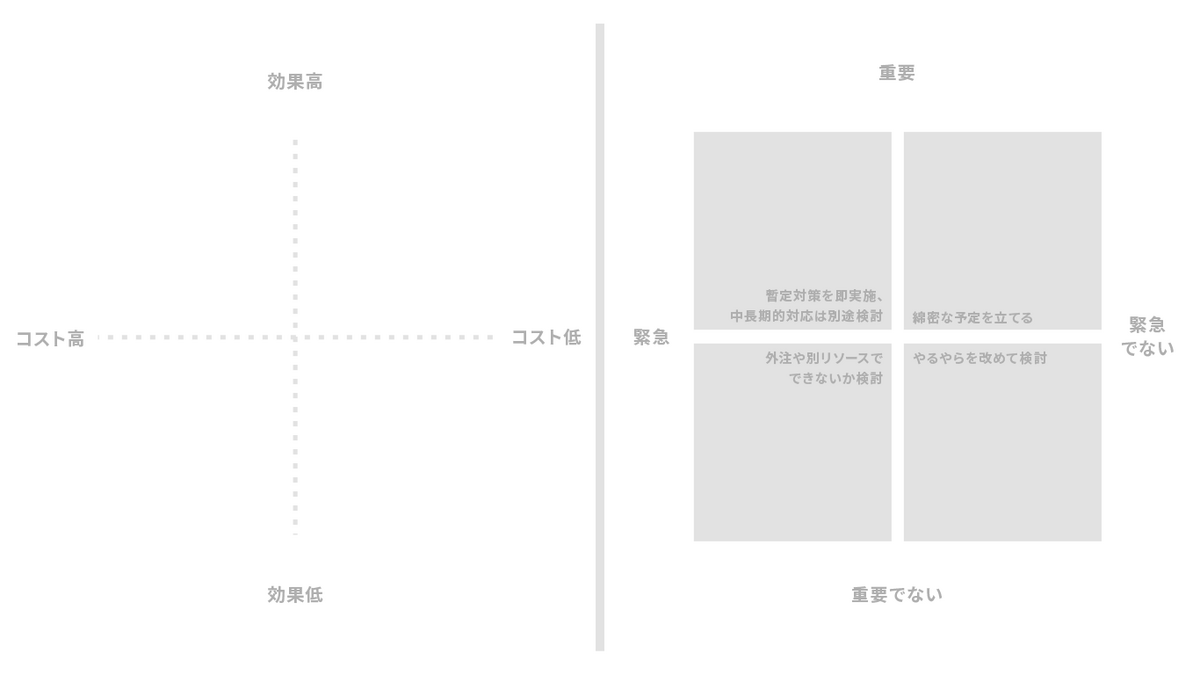 効果×コストのマトリクス（左）と、アイゼンハワーマトリクス（右）
