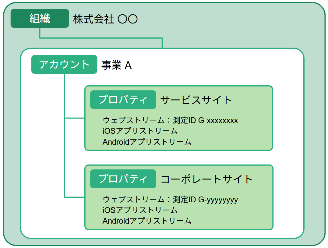 GA4の管理者権限を持つユーザーがいない場合の対処法【#現場で役立つ