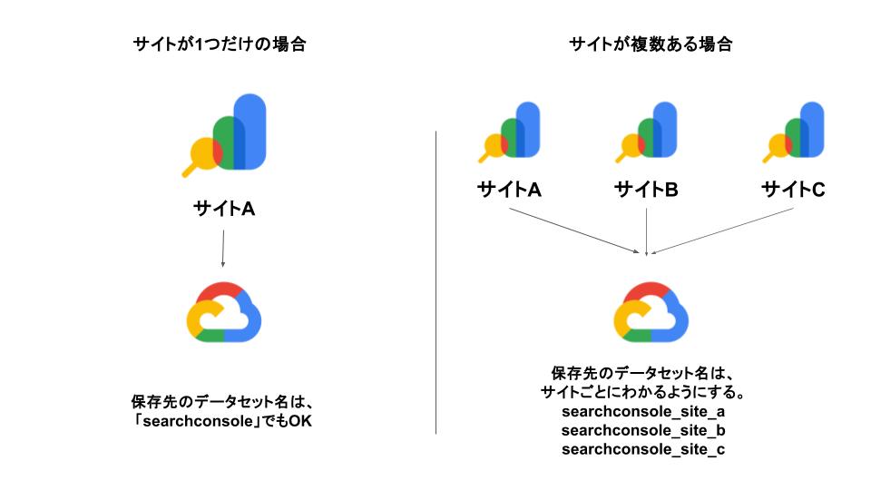 Google Search Console の全データを見られる BigQuery 一括データ