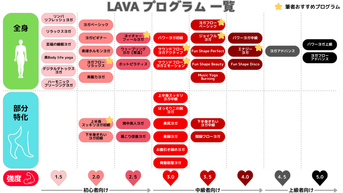 LAVAマニアのOLがRYT200を取得して選んだ！最新おすすめレッスン