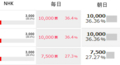 とある時間のとある選挙区の開票状況