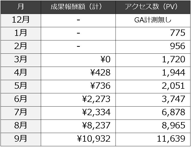 ブログ100記事の成果