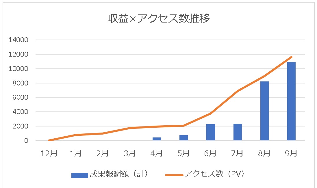 ブログ100記事成果推移グラフ