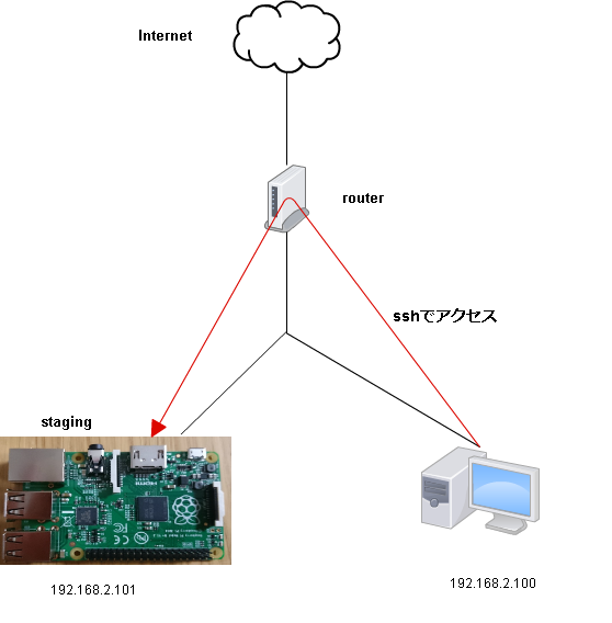 Raspberry Pi Nginx Codeigniterの環境構築メモ 田舎プログラマーの備忘録