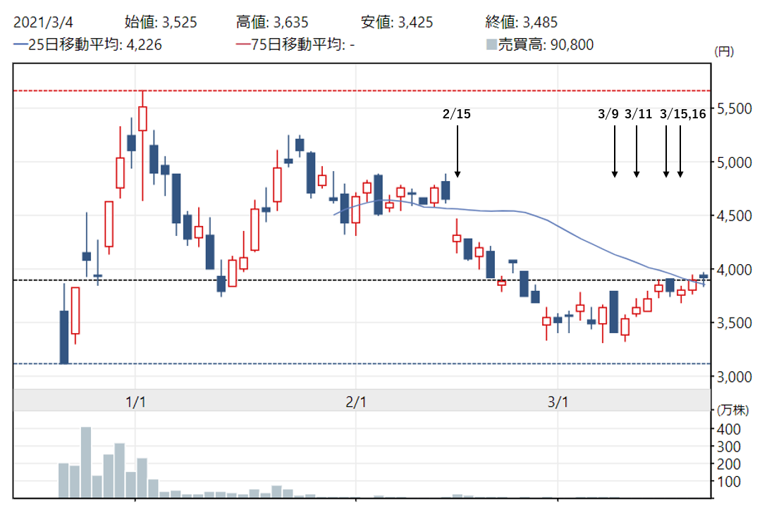 機関投資家の空売りに関する考察-いつも（7694）の例 - ゆる投資とAIと暇つぶし