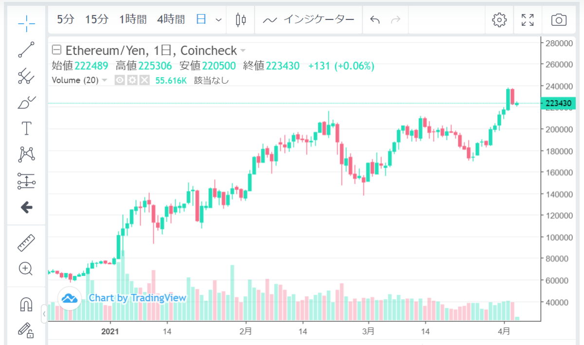 2021/4/4 - ゆる投資とAIと暇つぶし