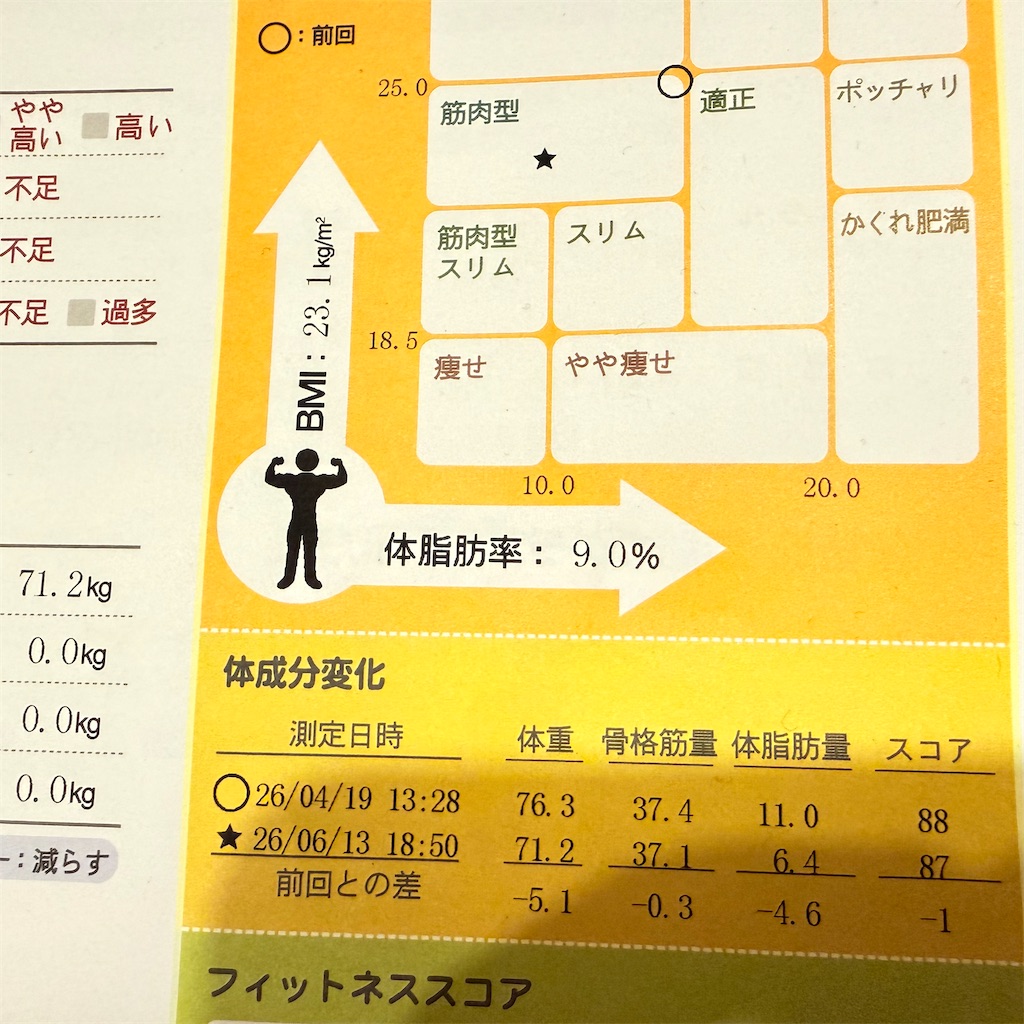 理想のダイエットとは？実践してわかった「脂肪だけ落とす」痩せ方