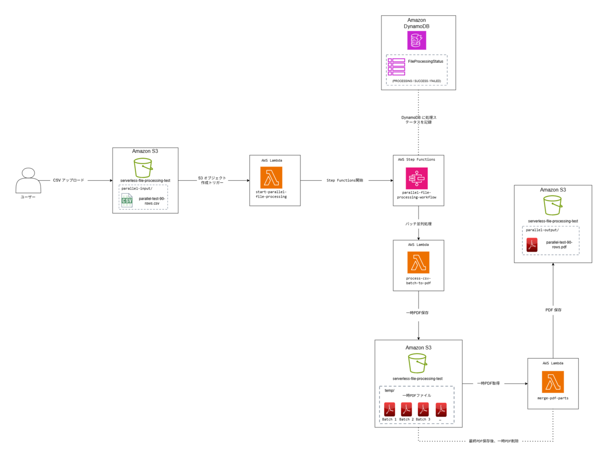 AWS Step Functions と Lambda を使用したCSVからPDFへの並列処理
