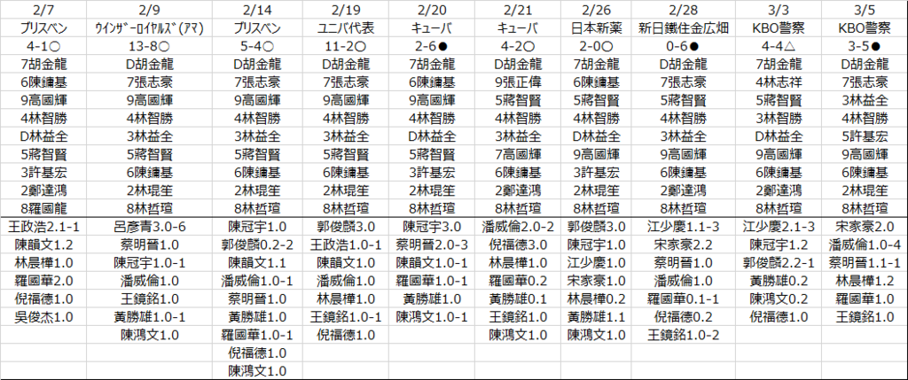 f:id:cpbldatabase:20170306225920p:plain f:id:cpbldatabase:20170306225920p:plain