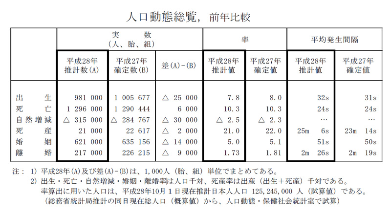 離婚件数の推