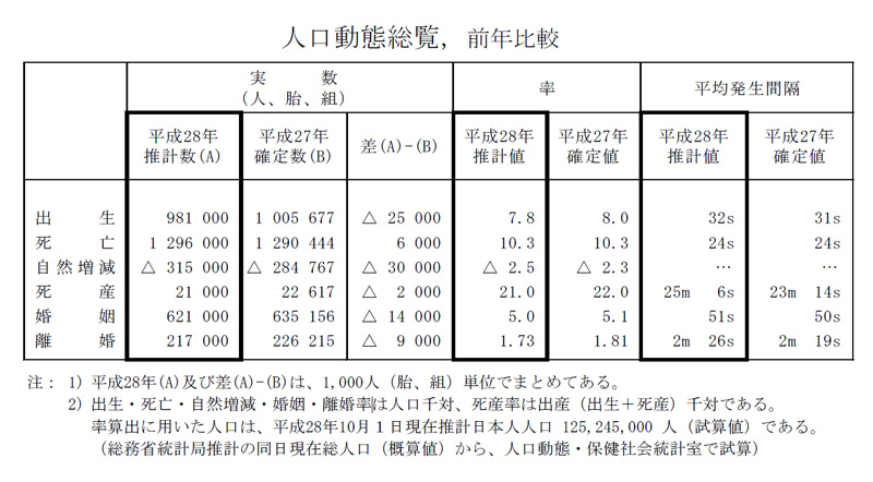 離婚件数の推