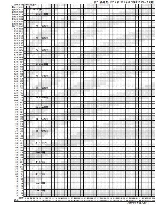 養育費算定表 子2人表（第1子及び第2子15～19歳）