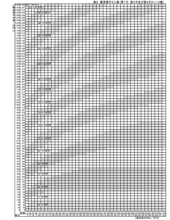 養育費算定表 子3人表（第1子，第2子及び第3子0～14歳）