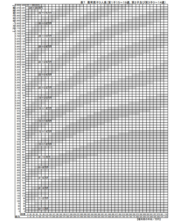 養育費算定表 子3人表（第1子15～19歳，第2子及び第3子0～14歳）