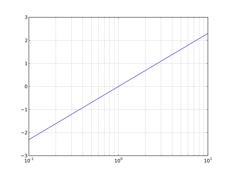初めてのmatplotlib 対数グラフ 気ままに宙をみる 初めてのmatplotlib 対数グラフ 気ままに宙をみる