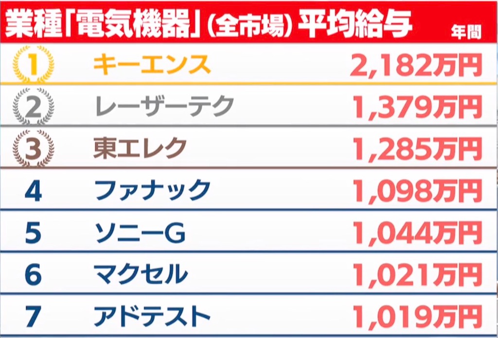 電気機械メーカー平均年収ランキングtop7 タチバナ 774netz