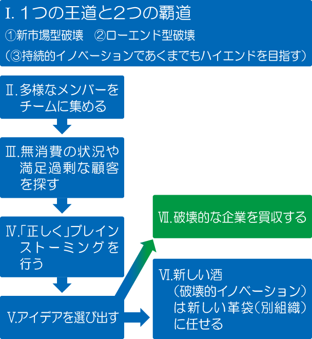 玉田 俊平太氏コラム 破壊的イノベーターになるための7つのステップ その3 保険市場times