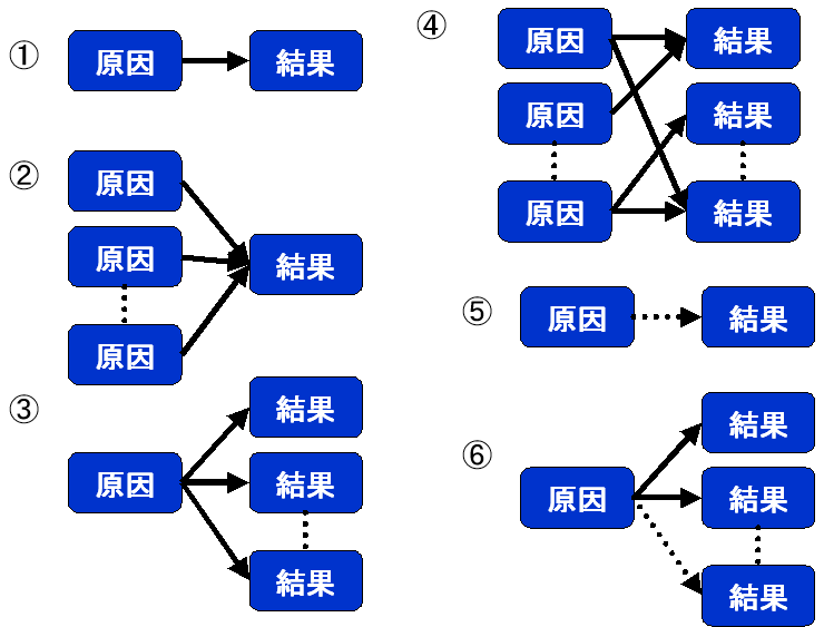 原因結果