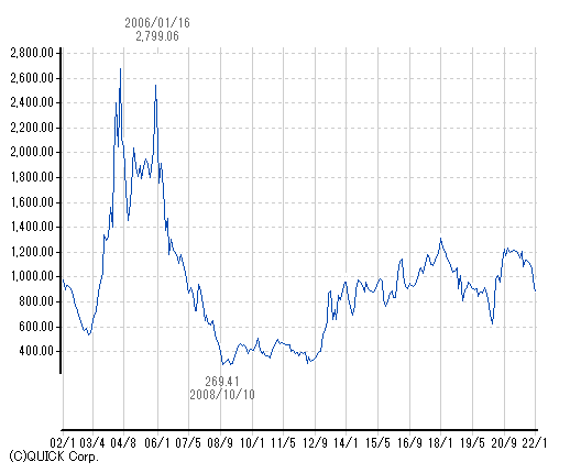 東証マザーズ株価指数－ 月足チャート