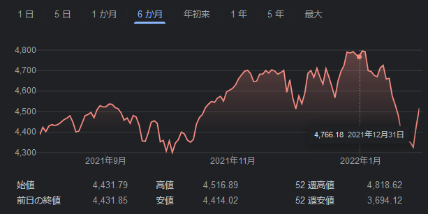 S&P500