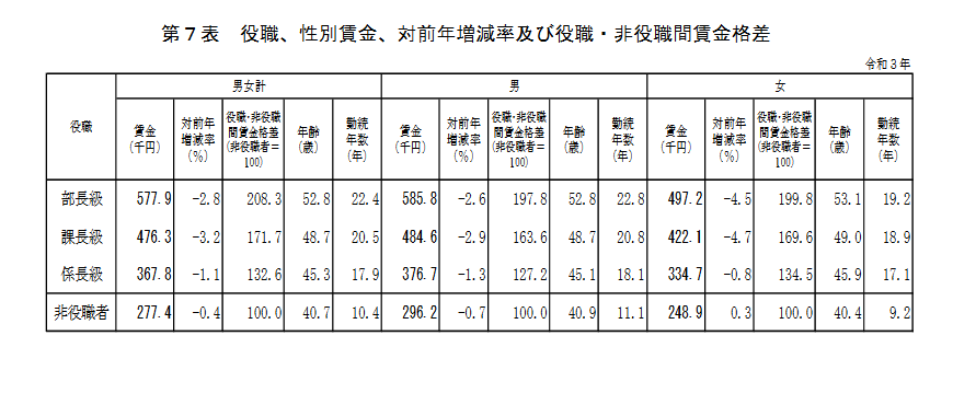 役職別賃金