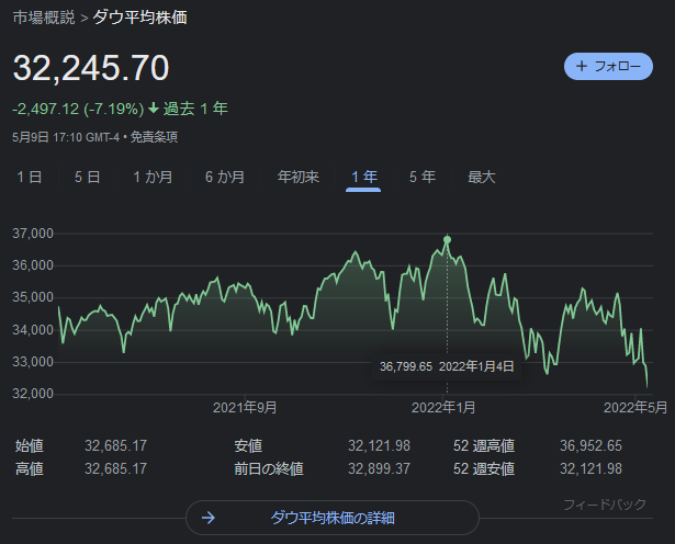 ダウ工業株30種平均