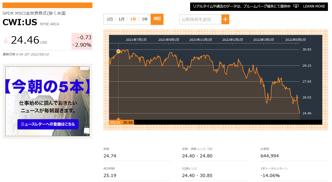 SPDR MSCI全世界株式(除く米国