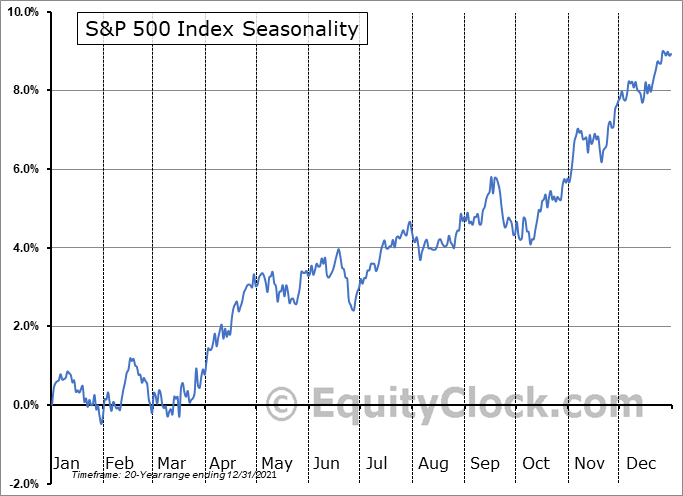 $SPX