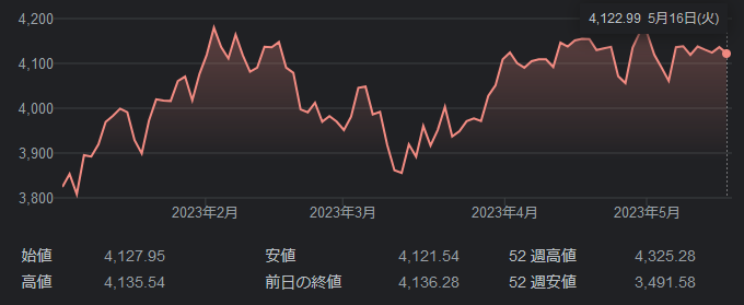 S&P500指数