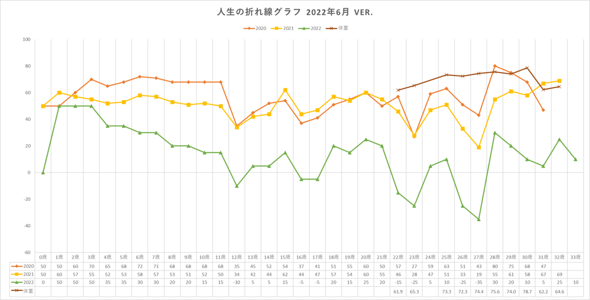 人生の折れ線グラフ 22年6月 Ver のこと 哲学講義