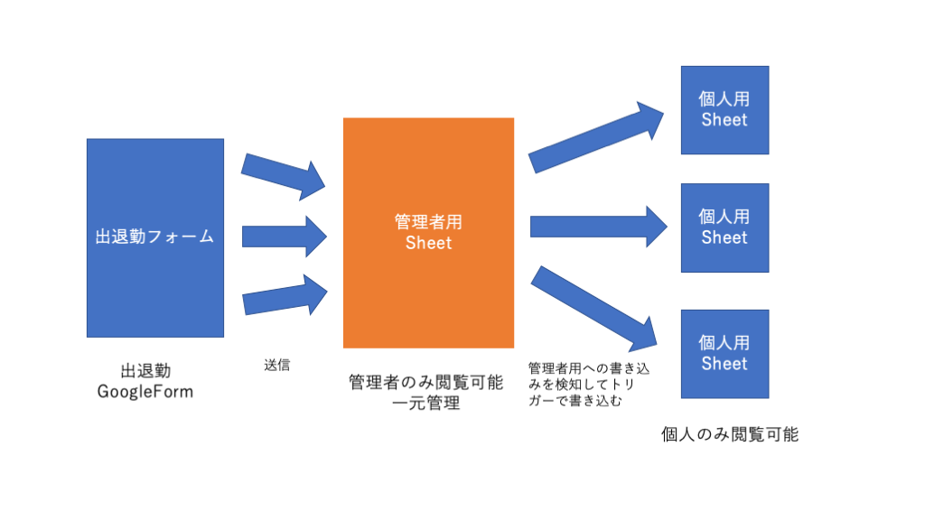 f:id:crittoo96:20190521174323p:plain form->管理者->個別の流れ