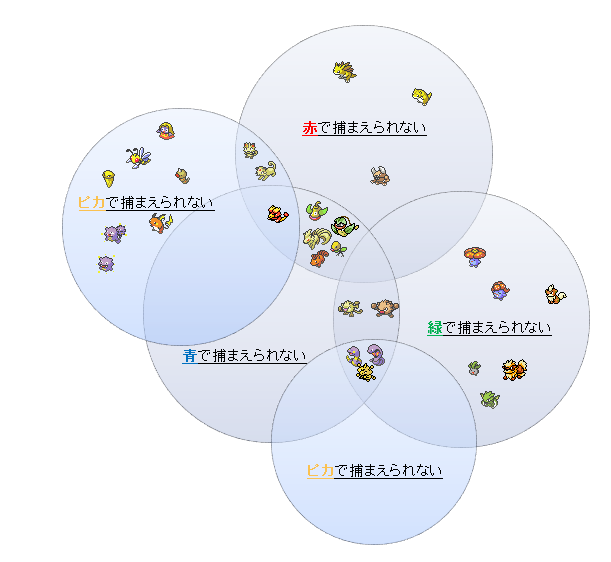 初代VCでもポケモン図鑑を完成させたい - 一度あることはニドキング