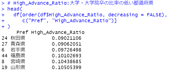 大学・大学院卒の比率の低い都道府県