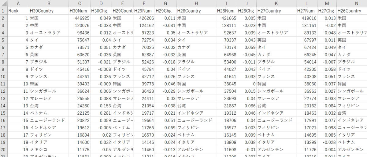 海外在留邦人数統計調査のCSVファイル