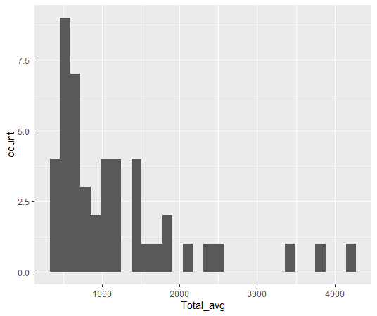 geom_histogram関数でヒストグラム