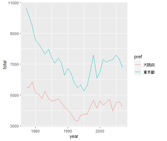 東京都と大阪府の苦情件数