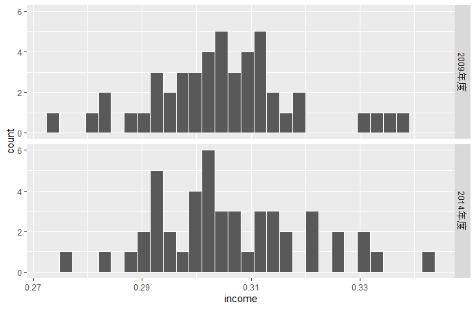 geom_histogram関数でヒストグラム