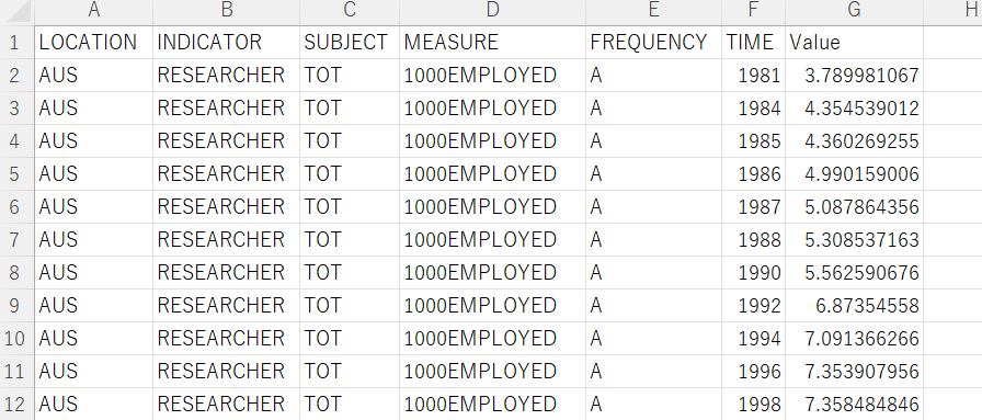 OECD Researchers data analysis 1 - Load CSV file into R with read_csv ...