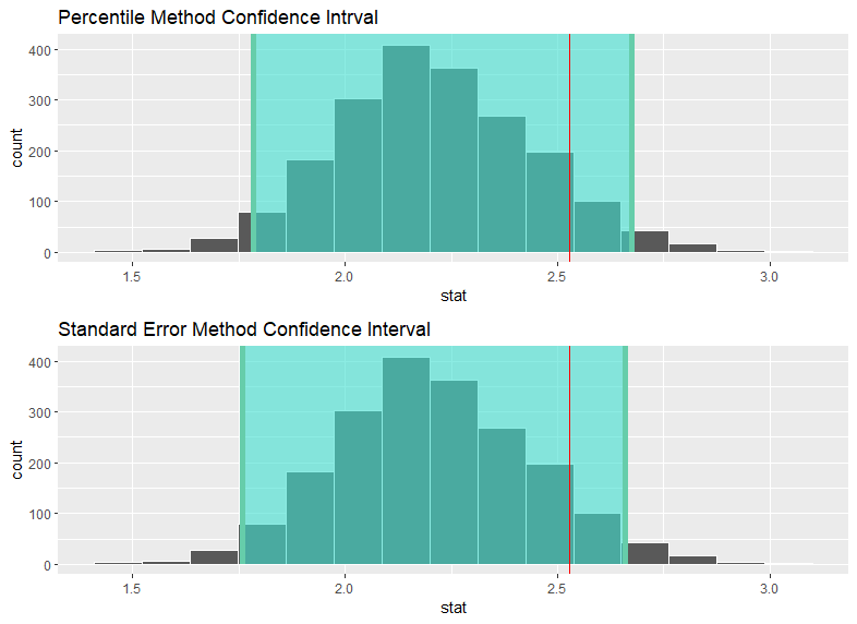 OECD social spending data analysis 5 - Bootstrapping with R infer ...