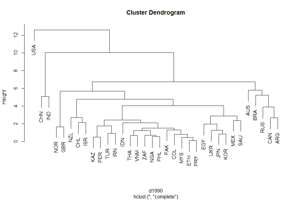 OECD Crop production data analysis 8 - Hierarchical Clustering using R ...