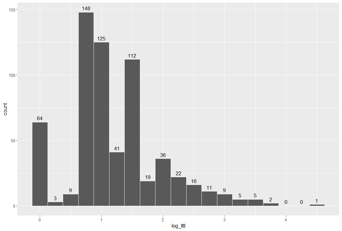 World Bank's Lead time to import data analysis 2 - Visualize for one ...