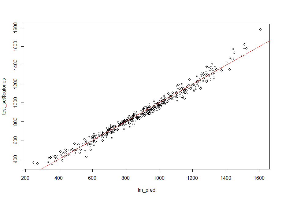 Kaggle's Gym Members Exercise Dataset Analysis with R 5 - Linear ...