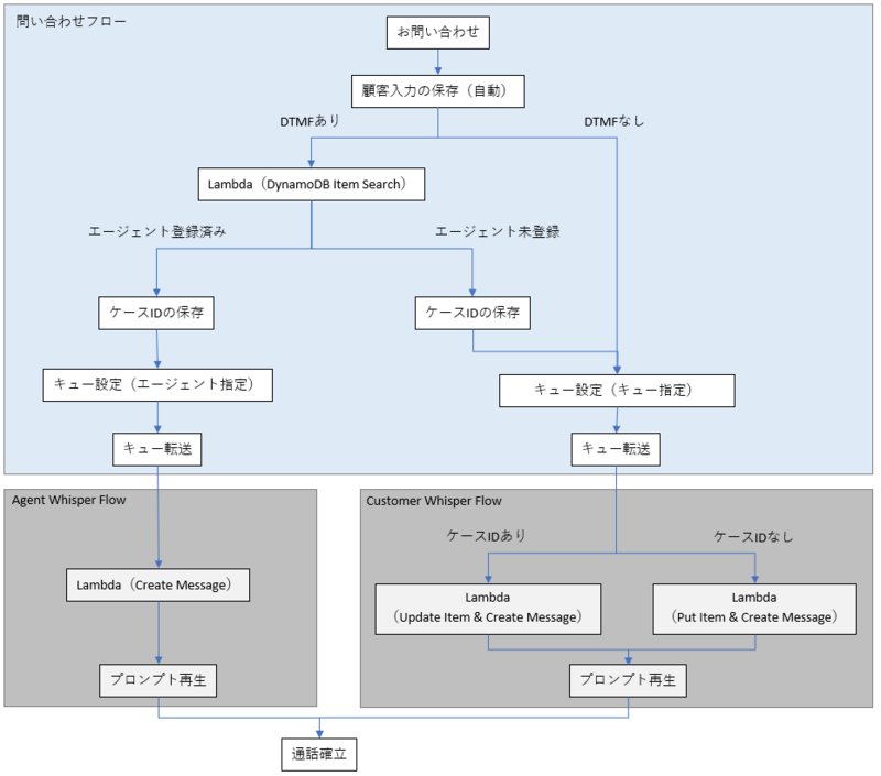 Amazon Connect 問い合わせフロー